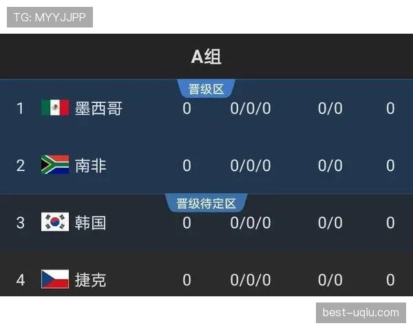 世界杯A组墨西哥头名概率分析 世界杯A组墨西哥头名概率分析