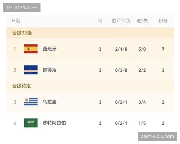 佛得角0-0沙特:世界杯H组末轮战报 佛得角0-0沙特:世界杯H组末轮战报